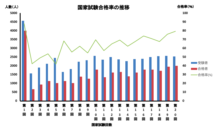 言語聴覚士国家試験合格率の推移